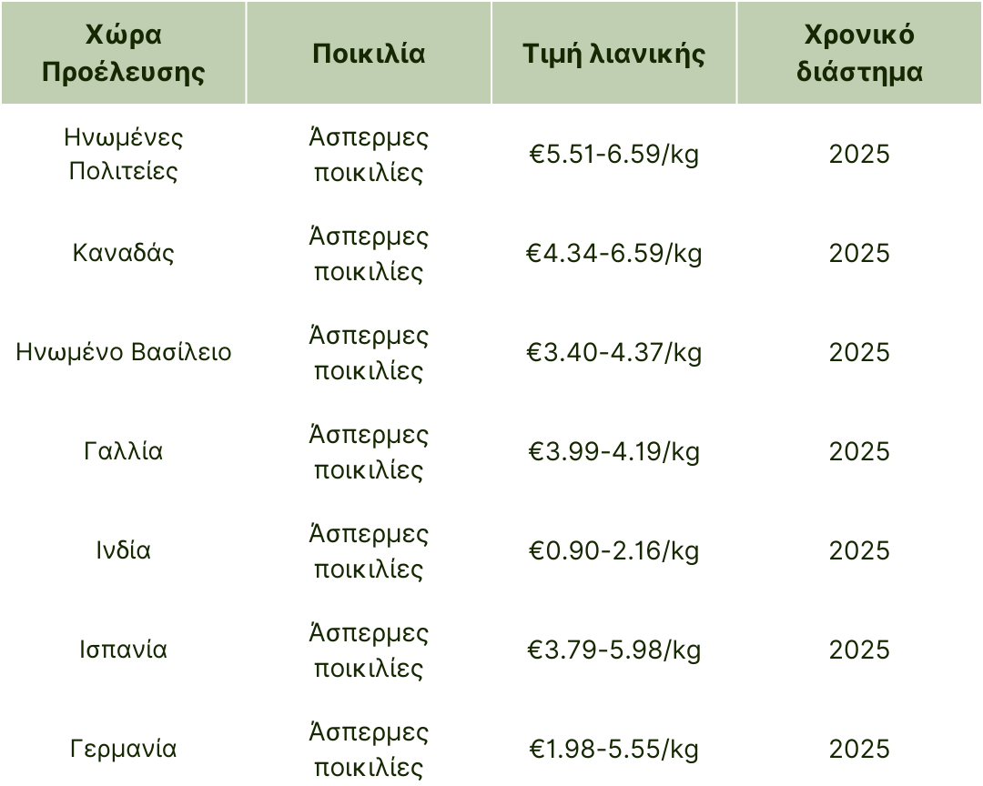 τιμές λιανικής για σταφύλια 2024-2025.png